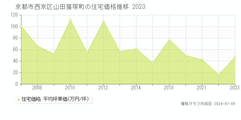 京都市西京区山田猫塚町の住宅取引事例推移グラフ 