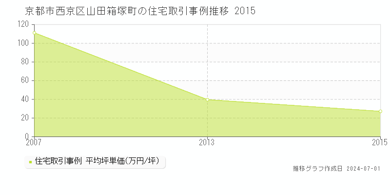 京都市西京区山田箱塚町の住宅取引事例推移グラフ 