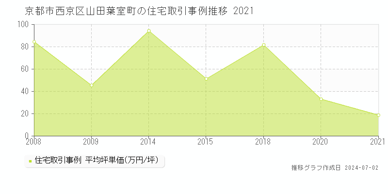 京都市西京区山田葉室町の住宅取引事例推移グラフ 
