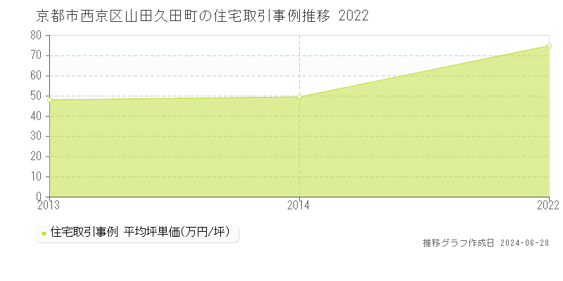 京都市西京区山田久田町の住宅取引事例推移グラフ 