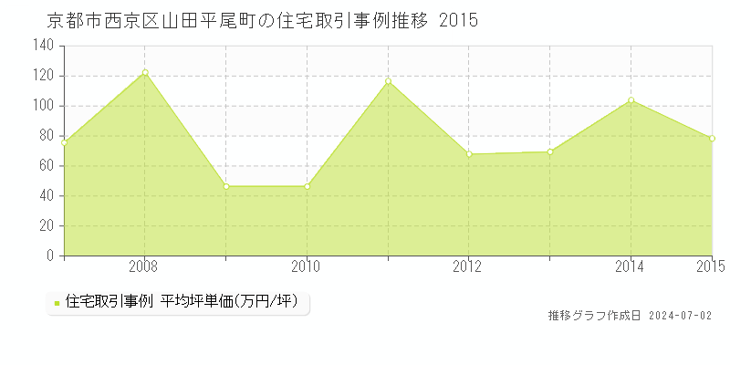 京都市西京区山田平尾町の住宅取引事例推移グラフ 