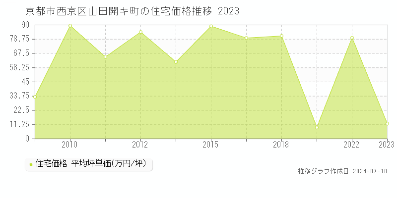 京都市西京区山田開キ町の住宅取引事例推移グラフ 