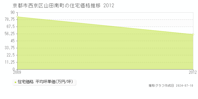 京都市西京区山田南町の住宅取引事例推移グラフ 