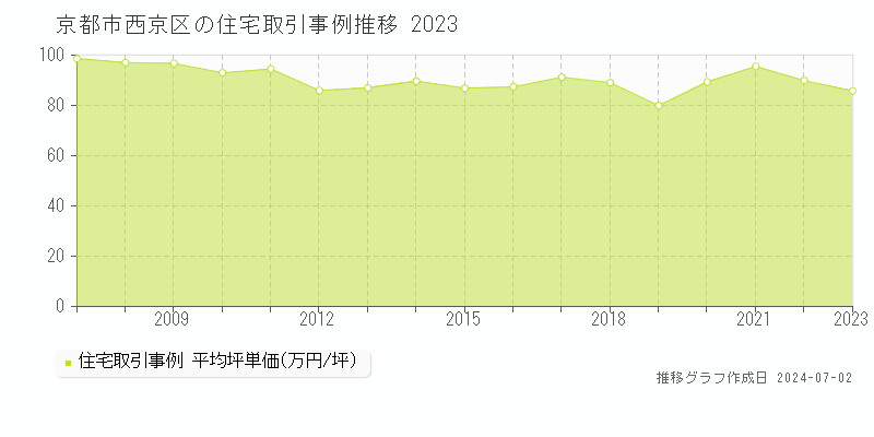京都市西京区全域の住宅取引事例推移グラフ 