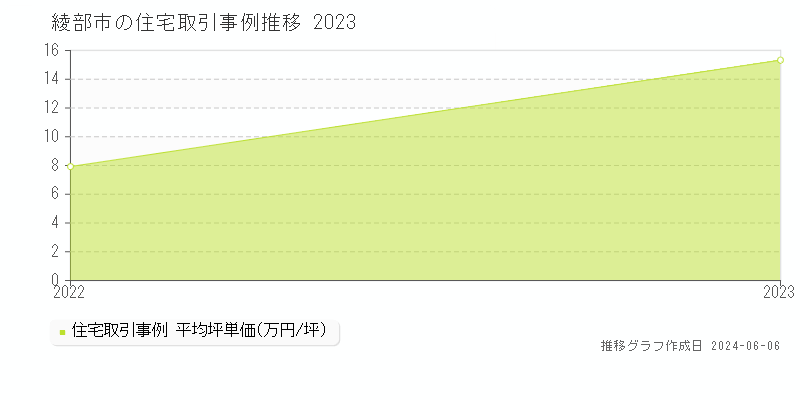 綾部市の住宅取引事例推移グラフ 