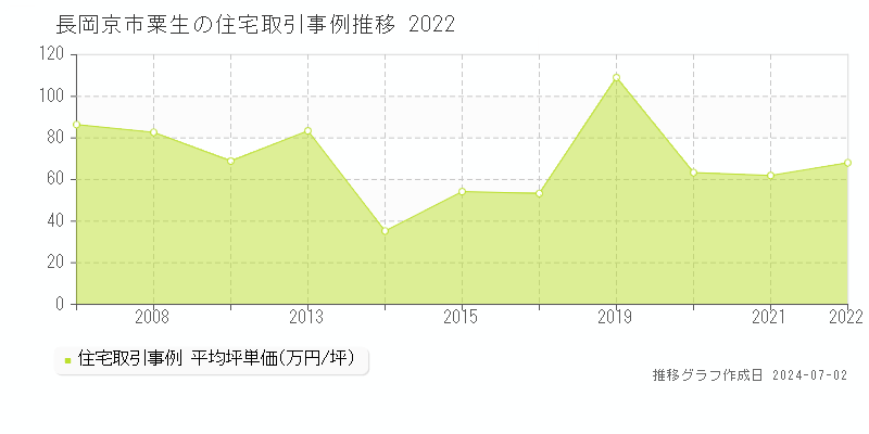 長岡京市粟生の住宅取引事例推移グラフ 