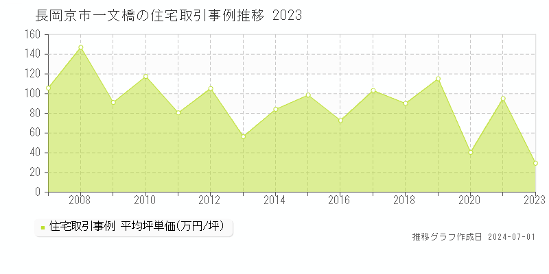 長岡京市一文橋の住宅取引事例推移グラフ 
