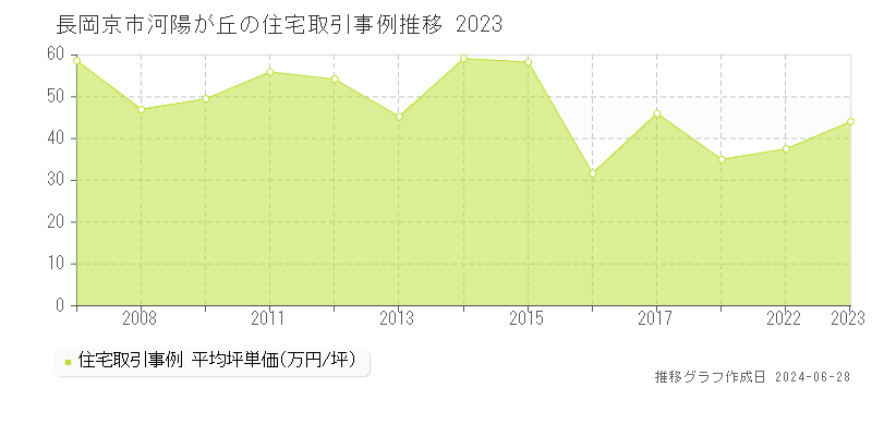 長岡京市河陽が丘の住宅取引事例推移グラフ 