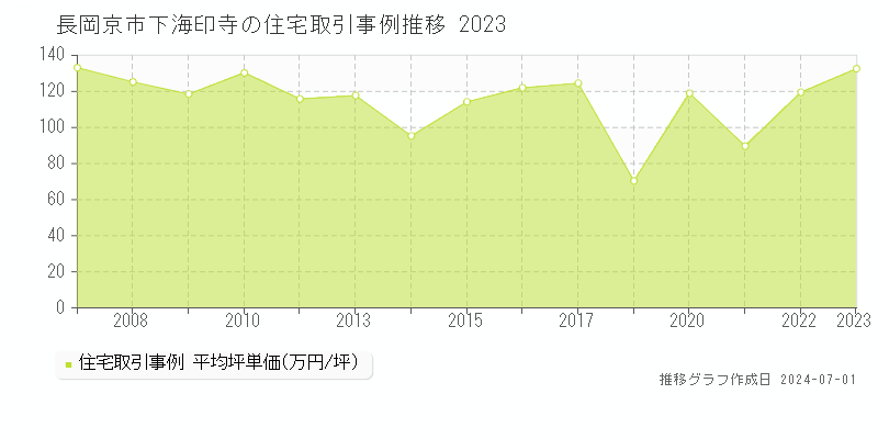 長岡京市下海印寺の住宅取引事例推移グラフ 