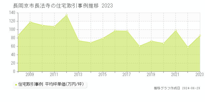 長岡京市長法寺の住宅取引事例推移グラフ 