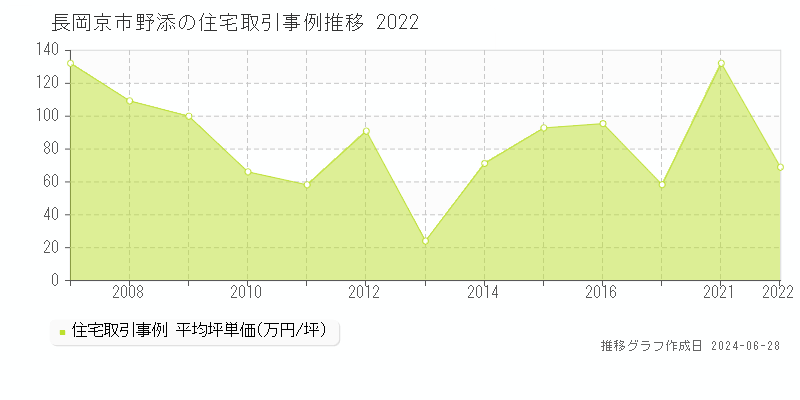 長岡京市野添の住宅取引事例推移グラフ 