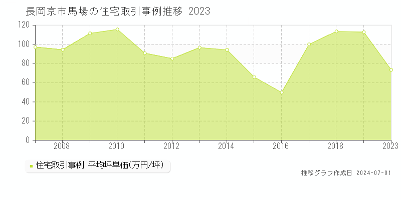 長岡京市馬場の住宅取引事例推移グラフ 