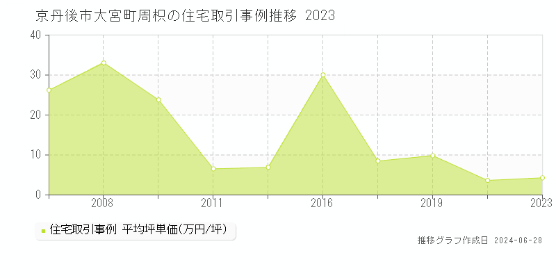 京丹後市大宮町周枳の住宅取引事例推移グラフ 