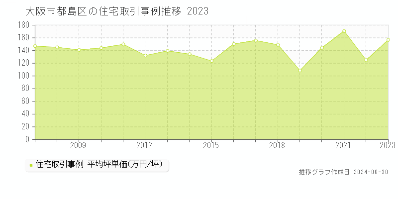 大阪市都島区の住宅取引事例推移グラフ 