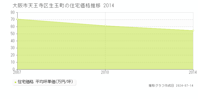 大阪市天王寺区生玉町の住宅取引事例推移グラフ 