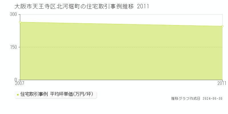 大阪市天王寺区北河堀町の住宅取引事例推移グラフ 