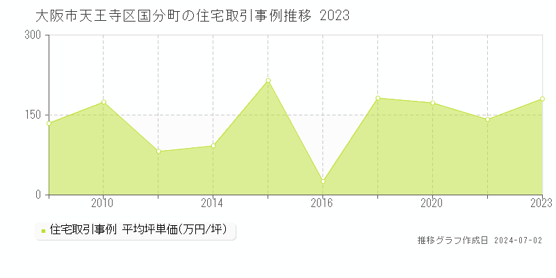 大阪市天王寺区国分町の住宅取引事例推移グラフ 