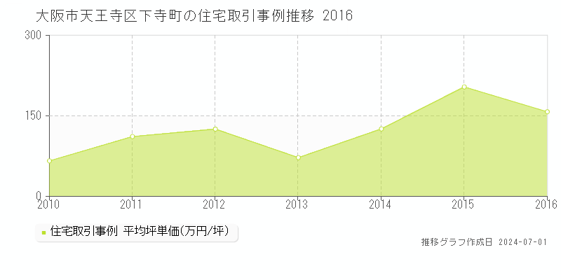 大阪市天王寺区下寺町の住宅取引事例推移グラフ 
