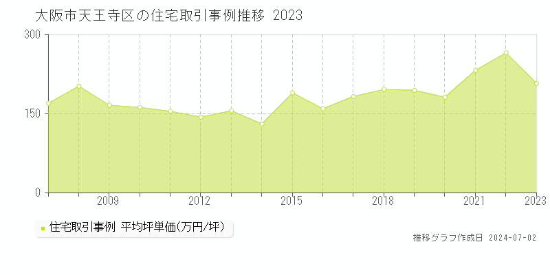 大阪市天王寺区全域の住宅取引事例推移グラフ 