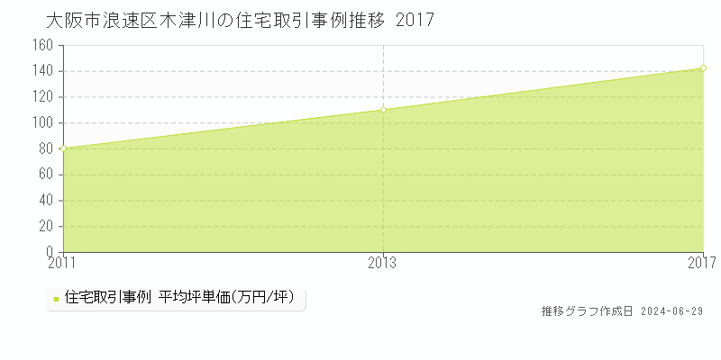 大阪市浪速区木津川の住宅取引事例推移グラフ 