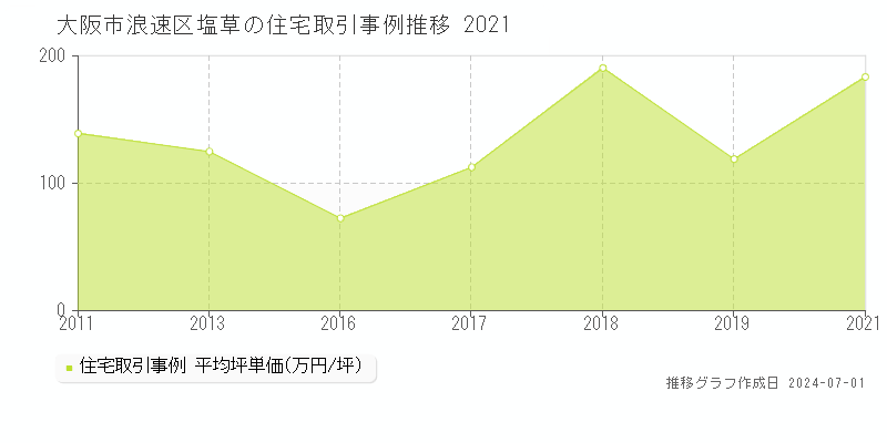 大阪市浪速区塩草の住宅取引事例推移グラフ 