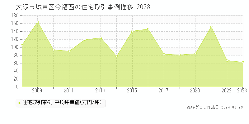 大阪市城東区今福西の住宅取引事例推移グラフ 
