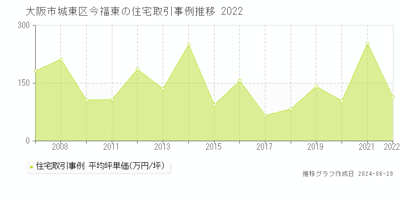 大阪市城東区今福東の住宅取引事例推移グラフ 