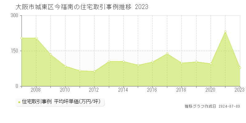 大阪市城東区今福南の住宅取引事例推移グラフ 