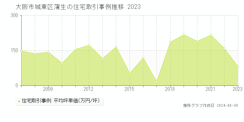 大阪市城東区蒲生の住宅取引事例推移グラフ 