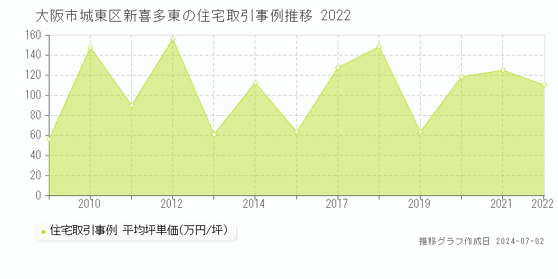 大阪市城東区新喜多東の住宅取引事例推移グラフ 