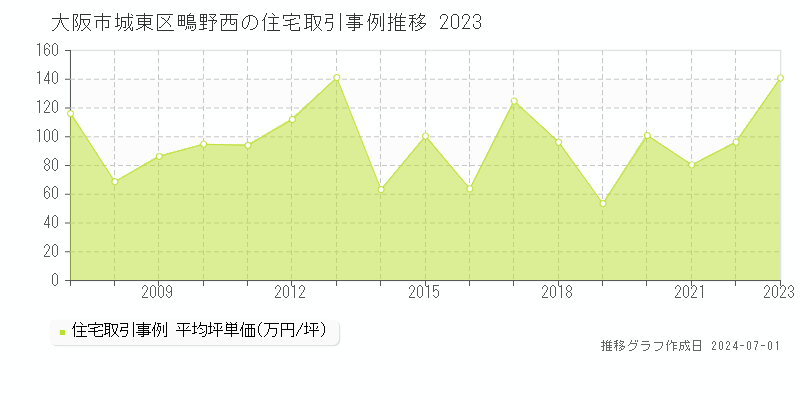 大阪市城東区鴫野西の住宅取引事例推移グラフ 