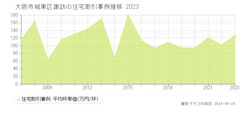 大阪市城東区諏訪の住宅取引事例推移グラフ 