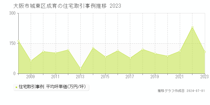 大阪市城東区成育の住宅取引事例推移グラフ 