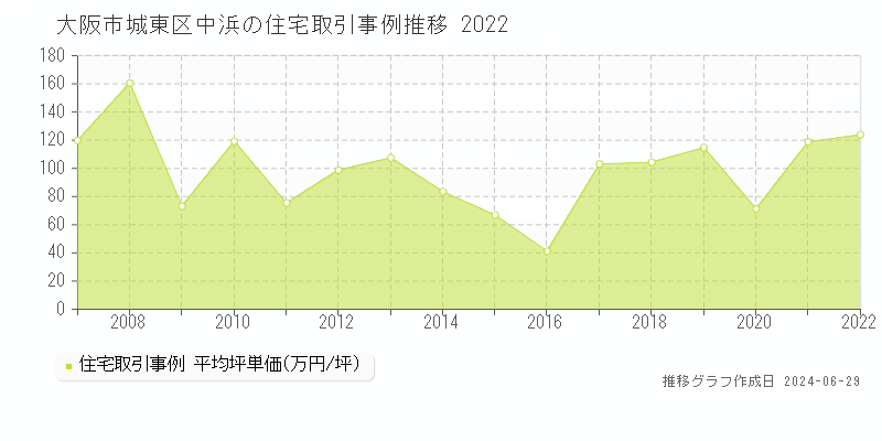 大阪市城東区中浜の住宅取引事例推移グラフ 