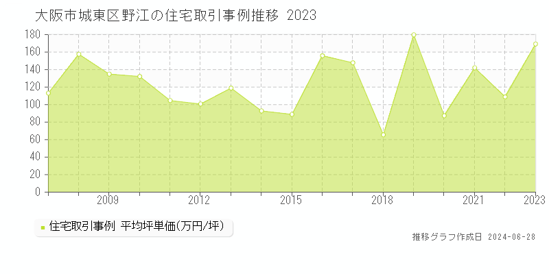 大阪市城東区野江の住宅取引事例推移グラフ 