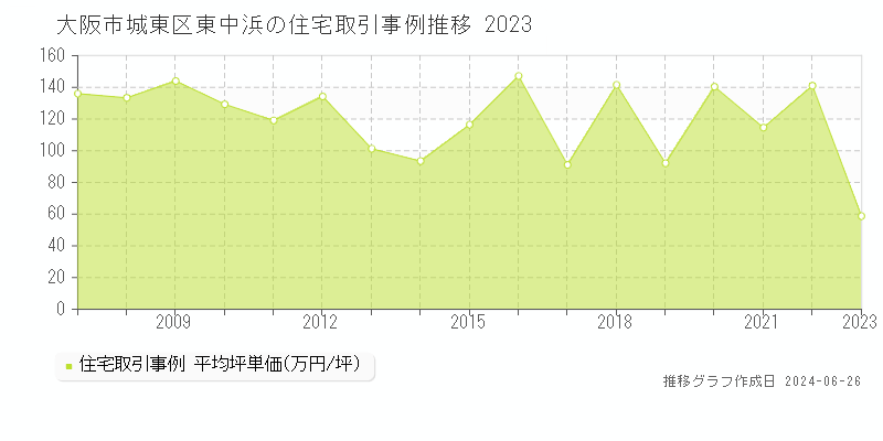 大阪市城東区東中浜の住宅取引事例推移グラフ 