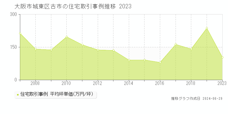 大阪市城東区古市の住宅取引事例推移グラフ 