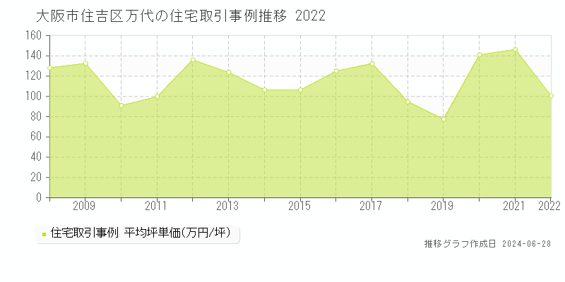 大阪市住吉区万代の住宅取引事例推移グラフ 