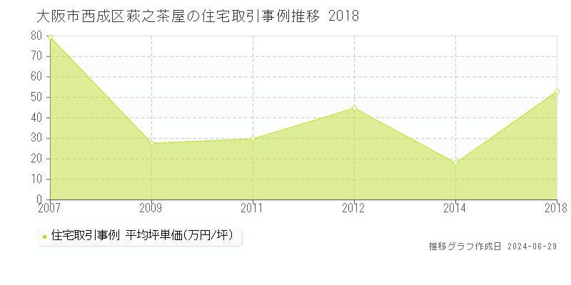大阪市西成区萩之茶屋の住宅取引事例推移グラフ 