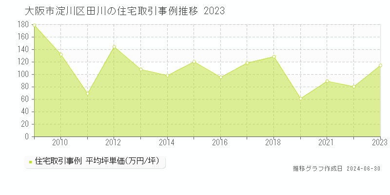 大阪市淀川区田川の住宅取引事例推移グラフ 