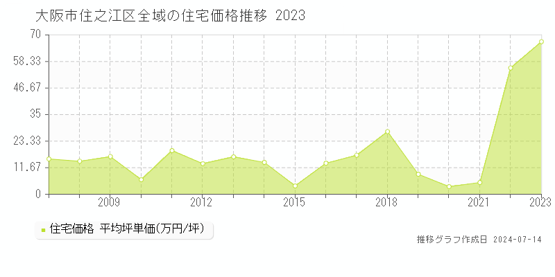 大阪市住之江区の住宅取引事例推移グラフ 
