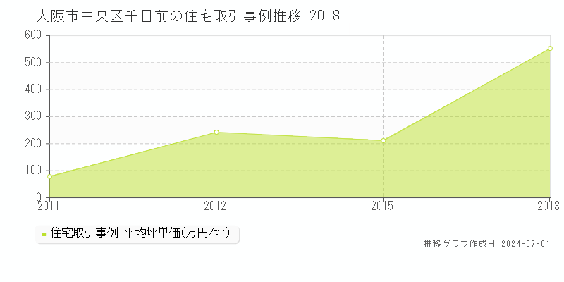 大阪市中央区千日前の住宅取引事例推移グラフ 