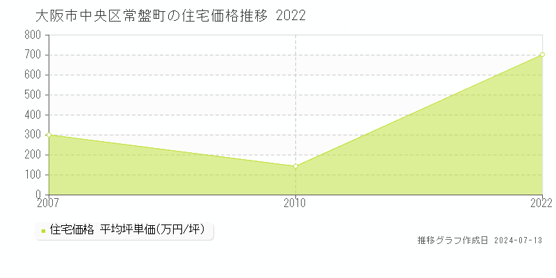 大阪市中央区常盤町の住宅取引事例推移グラフ 