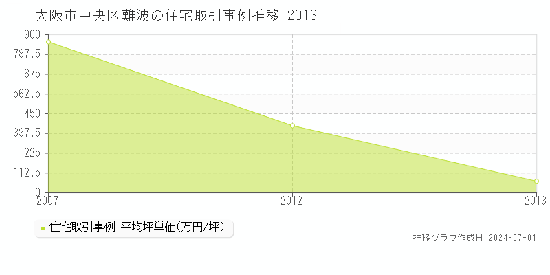 大阪市中央区難波の住宅取引事例推移グラフ 