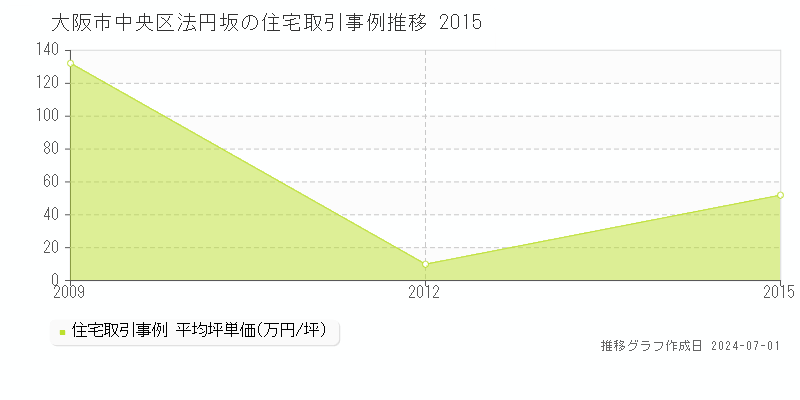 大阪市中央区法円坂の住宅取引事例推移グラフ 