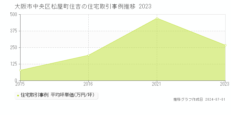 大阪市中央区松屋町住吉の住宅取引事例推移グラフ 