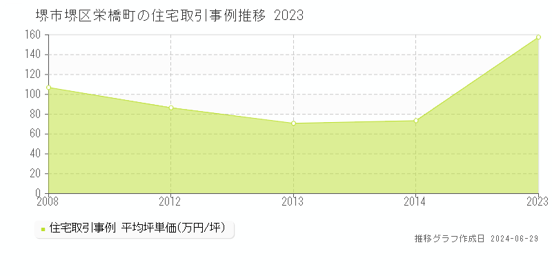 堺市堺区栄橋町の住宅取引事例推移グラフ 