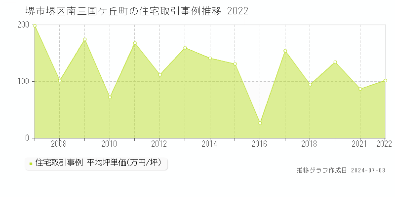 堺市堺区南三国ケ丘町の住宅取引事例推移グラフ 