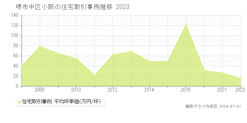 堺市中区小阪の住宅取引事例推移グラフ 