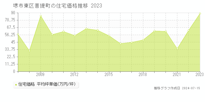 堺市東区菩提町の住宅取引事例推移グラフ 